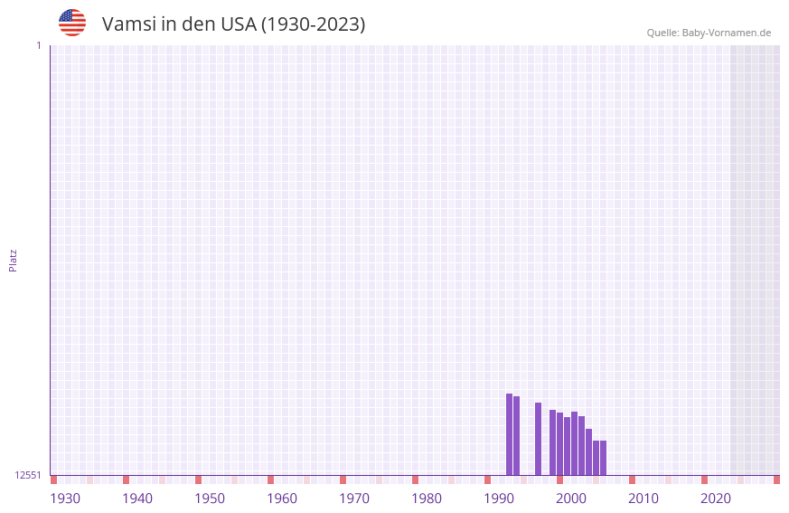 Vamsi in der Vornamen-Hitliste von den USA (1930-2023)