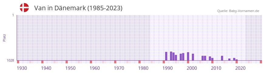 Van in der Vornamen-Hitliste von Dnemark (1985-2023)