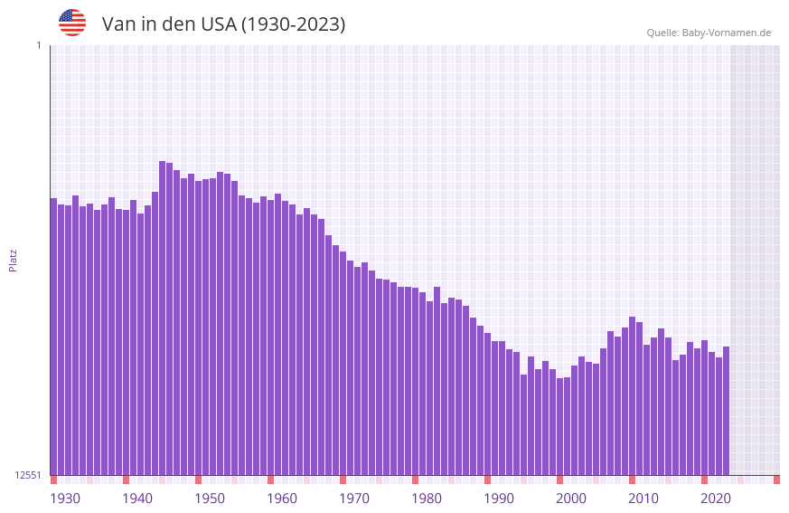Van in der Vornamen-Hitliste von den USA (1930-2023)
