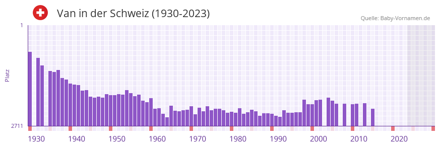 Van in der Vornamen-Hitliste von der Schweiz (1930-2023)