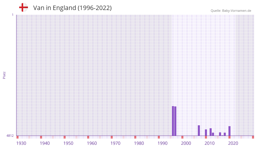 Van in der Vornamen-Hitliste von England (1996-2022)