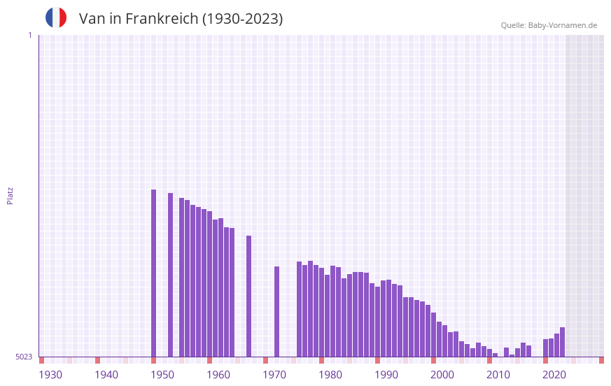 Van in der Vornamen-Hitliste von Frankreich (1930-2023)