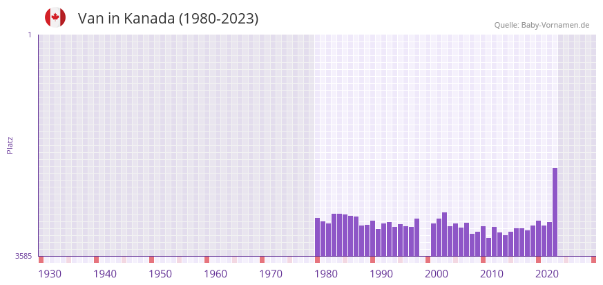 Van in der Vornamen-Hitliste von Kanada (1980-2023)