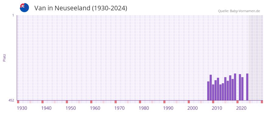 Van in der Vornamen-Hitliste von Neuseeland (1930-2024)
