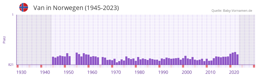 Van in der Vornamen-Hitliste von Norwegen (1945-2023)