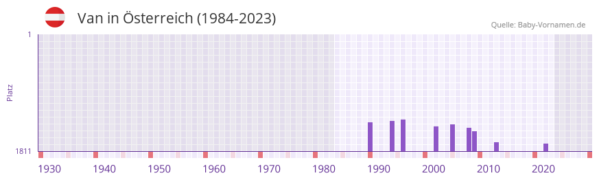 Van in der Vornamen-Hitliste von sterreich (1984-2023)