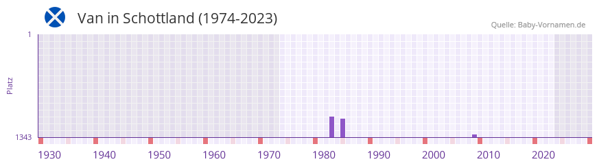 Van in der Vornamen-Hitliste von Schottland (1974-2023)