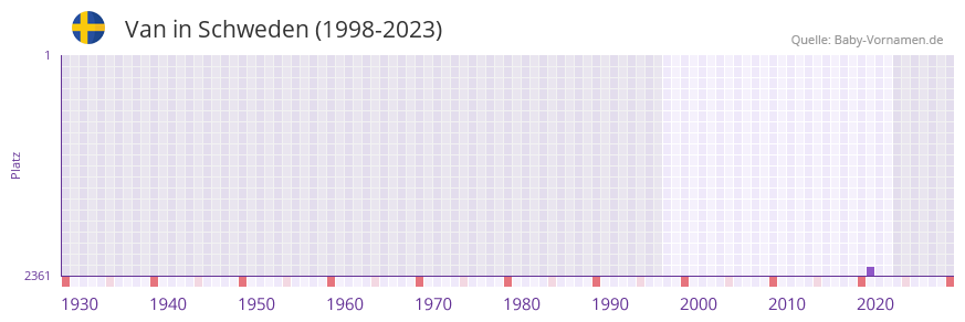 Van in der Vornamen-Hitliste von Schweden (1998-2023)