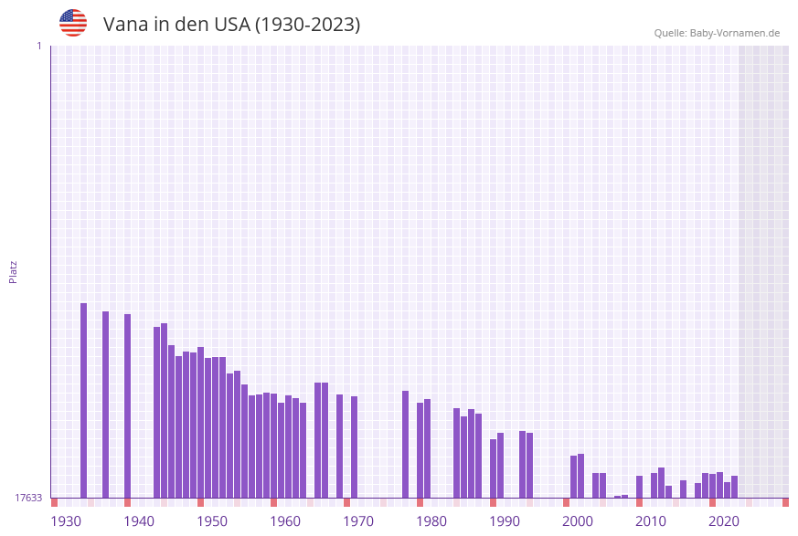 Vana in der Vornamen-Hitliste von den USA (1930-2023)