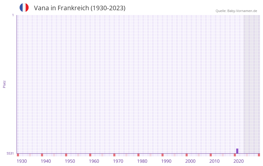 Vana in der Vornamen-Hitliste von Frankreich (1930-2023)