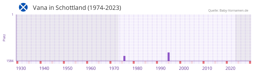 Vana in der Vornamen-Hitliste von Schottland (1974-2023)