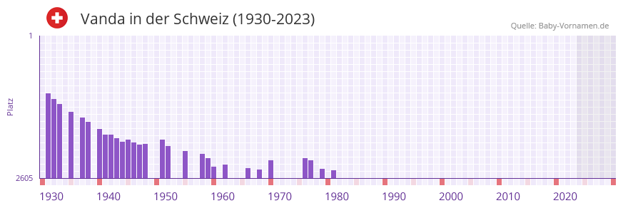 Vanda in der Vornamen-Hitliste von der Schweiz (1930-2023)