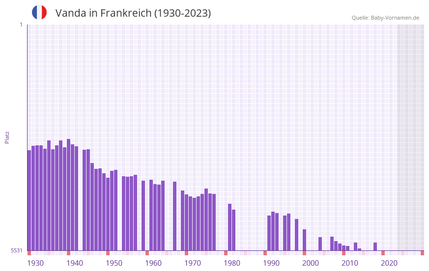 Vanda in der Vornamen-Hitliste von Frankreich (1930-2023)