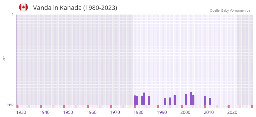 Vanda in der Vornamen-Hitliste von Kanada (1980-2023)