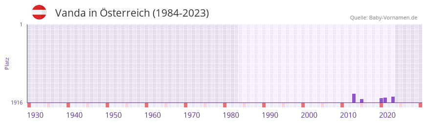 Vanda in der Vornamen-Hitliste von sterreich (1984-2023)