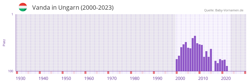 Vanda in der Vornamen-Hitliste von Ungarn (2000-2023)