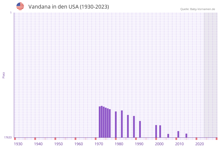 Vandana in der Vornamen-Hitliste von den USA (1930-2023)