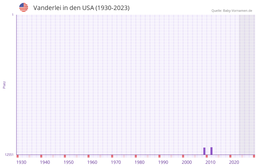 Vanderlei in der Vornamen-Hitliste von den USA (1930-2023)