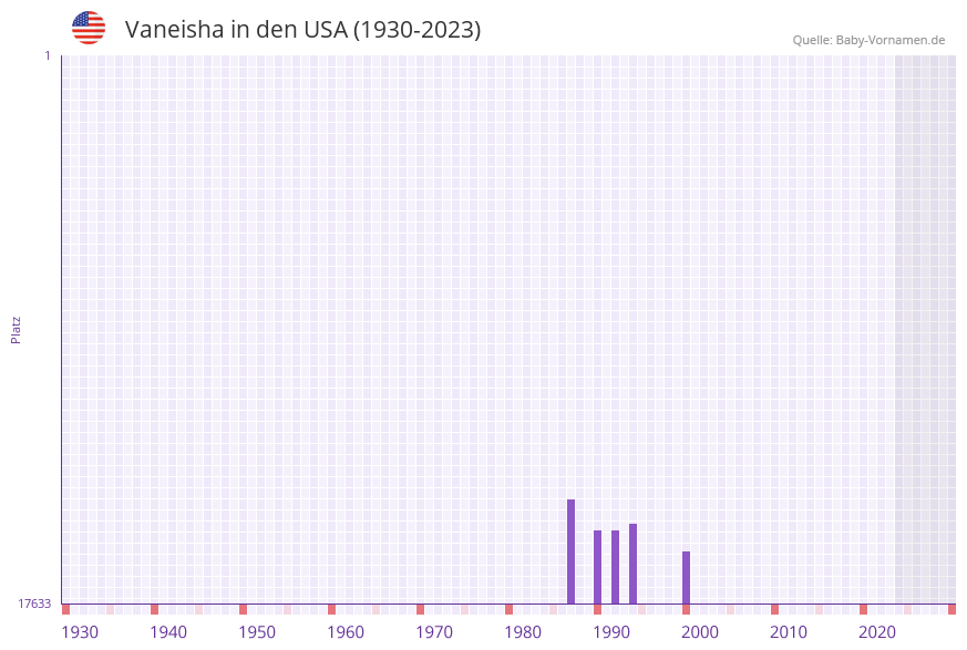 Vaneisha in der Vornamen-Hitliste von den USA (1930-2023)