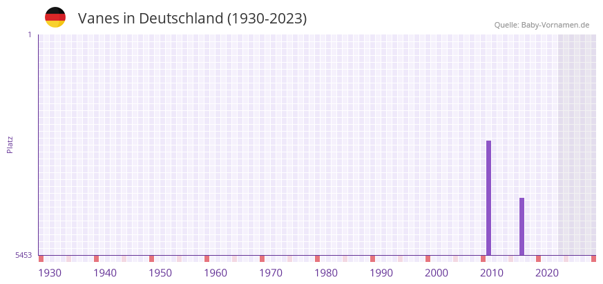 Vanes in der Vornamen-Hitliste von Deutschland (1930-2023)