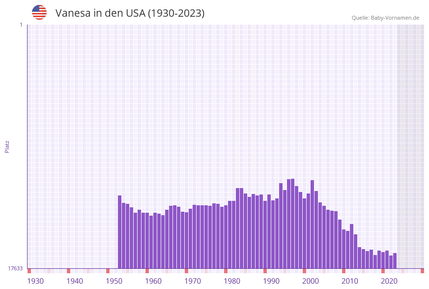 Vanesa in der Vornamen-Hitliste von den USA (1930-2023) Vanesa in der Vornamen-Hitliste von den USA (1930-2023)
