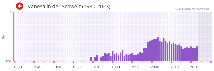Vanesa in der Vornamen-Hitliste von der Schweiz (1930-2023) Vanesa in der Vornamen-Hitliste von der Schweiz (1930-2023)