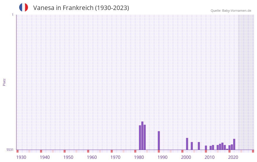 Vanesa in der Vornamen-Hitliste von Frankreich (1930-2023) Vanesa in der Vornamen-Hitliste von Frankreich (1930-2023)