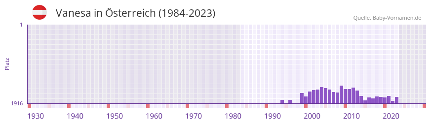 Vanesa in der Vornamen-Hitliste von Österreich (1984-2023) Vanesa in der Vornamen-Hitliste von Österreich (1984-2023)