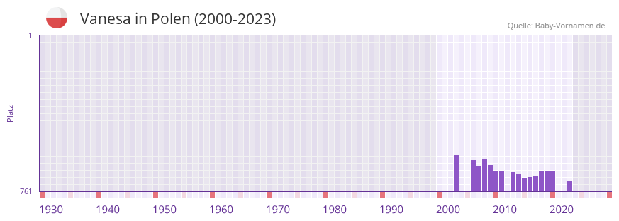 Vanesa in der Vornamen-Hitliste von Polen (2000-2023) Vanesa in der Vornamen-Hitliste von Polen (2000-2023)