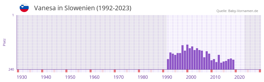 Vanesa in der Vornamen-Hitliste von Slowenien (1992-2023) Vanesa in der Vornamen-Hitliste von Slowenien (1992-2023)