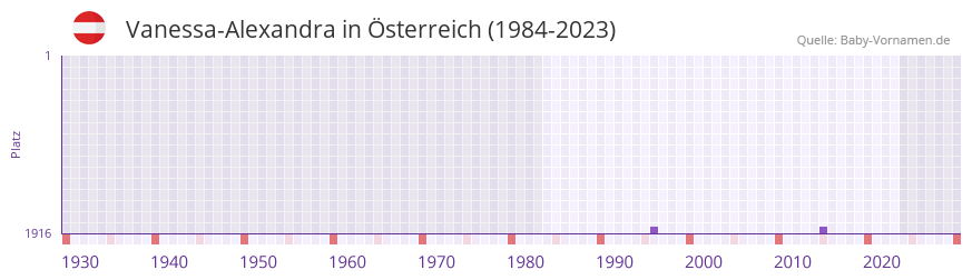 Vanessa-Alexandra in der Vornamen-Hitliste von sterreich (1984-2023)