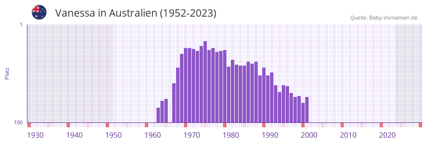 Vanessa in der Vornamen-Hitliste von Australien (1952-2023)
