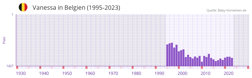 Vanessa in der Vornamen-Hitliste von Belgien (1995-2023)