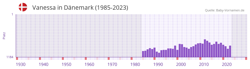Vanessa in der Vornamen-Hitliste von Dnemark (1985-2023)
