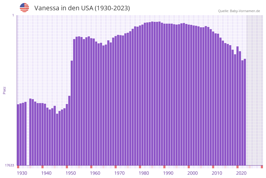 Vanessa in der Vornamen-Hitliste von den USA (1930-2023)