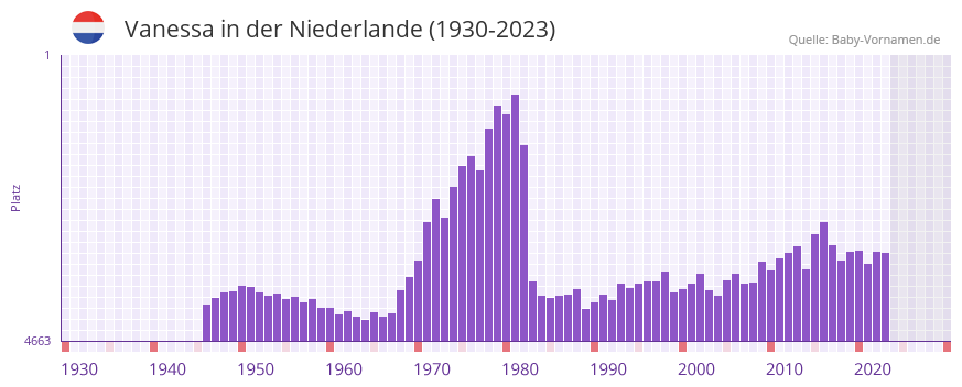 Vanessa in der Vornamen-Hitliste von der Niederlande (1930-2023)