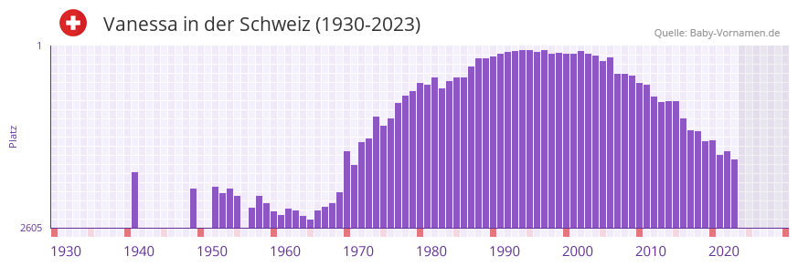 Vanessa in der Vornamen-Hitliste von der Schweiz (1930-2023)