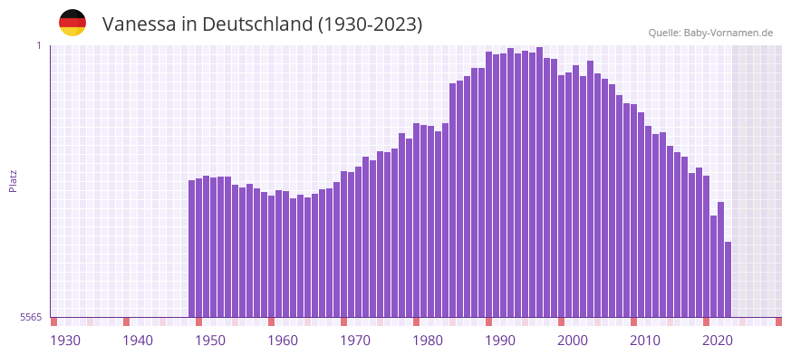 Vanessa in der Vornamen-Hitliste von Deutschland (1930-2023)