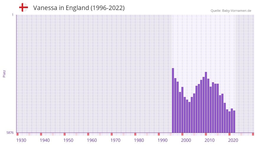Vanessa in der Vornamen-Hitliste von England (1996-2022)