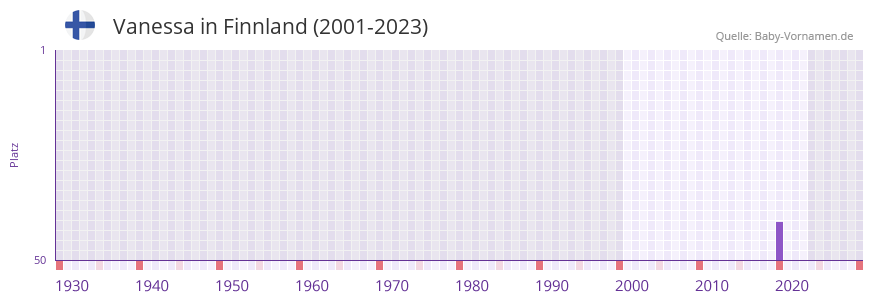Vanessa in der Vornamen-Hitliste von Finnland (2001-2023)