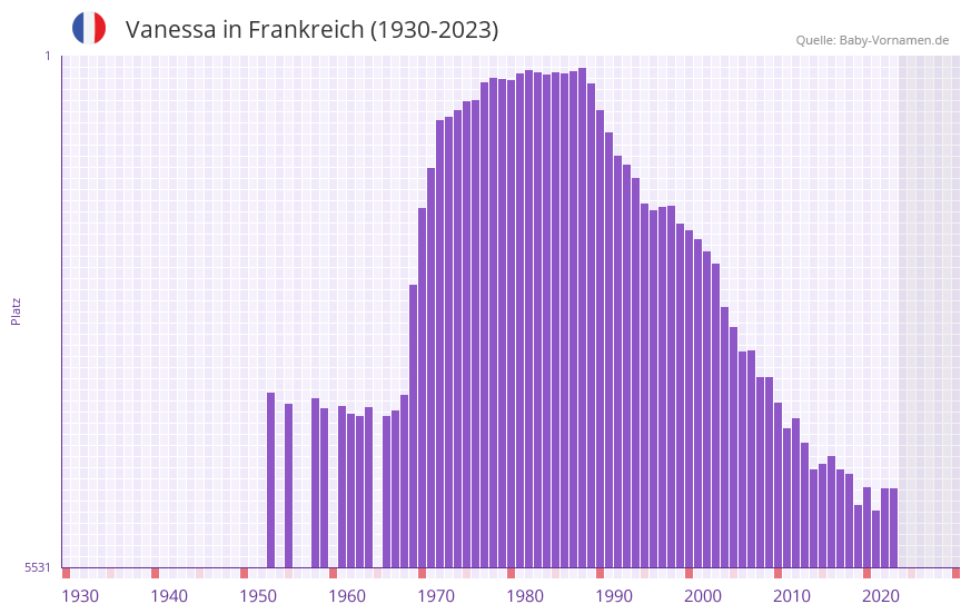 Vanessa in der Vornamen-Hitliste von Frankreich (1930-2023)