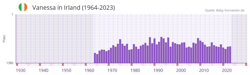 Vanessa in der Vornamen-Hitliste von Irland (1964-2023)