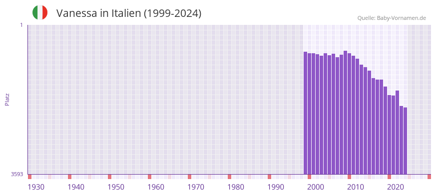 Vanessa in der Vornamen-Hitliste von Italien (1999-2024)