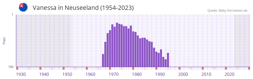 Vanessa in der Vornamen-Hitliste von Neuseeland (1954-2023)