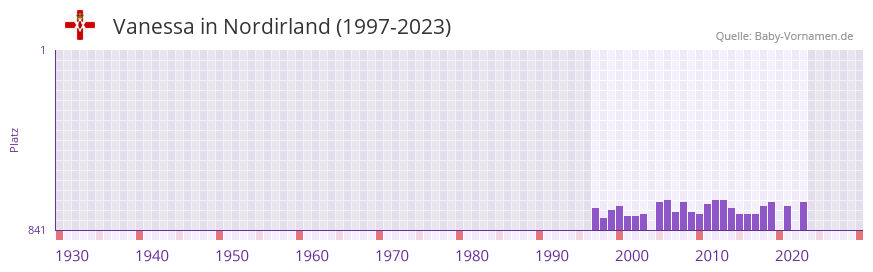 Vanessa in der Vornamen-Hitliste von Nordirland (1997-2023)