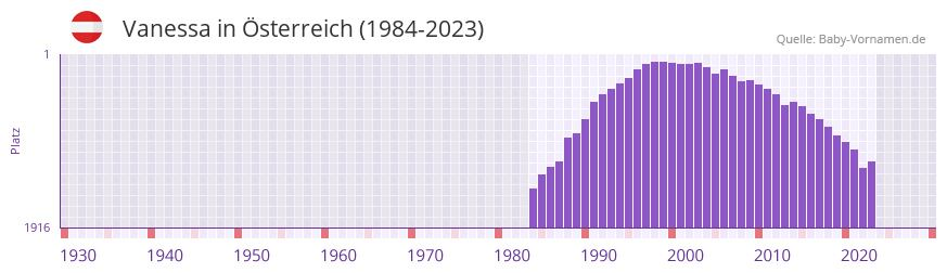 Vanessa in der Vornamen-Hitliste von sterreich (1984-2023)