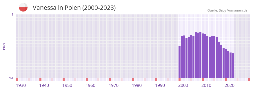 Vanessa in der Vornamen-Hitliste von Polen (2000-2023)