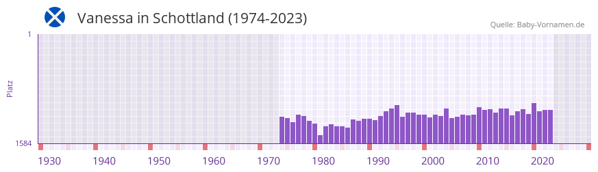 Vanessa in der Vornamen-Hitliste von Schottland (1974-2023)