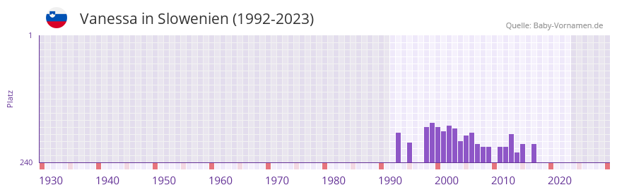 Vanessa in der Vornamen-Hitliste von Slowenien (1992-2023)