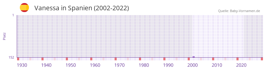 Vanessa in der Vornamen-Hitliste von Spanien (2002-2022)